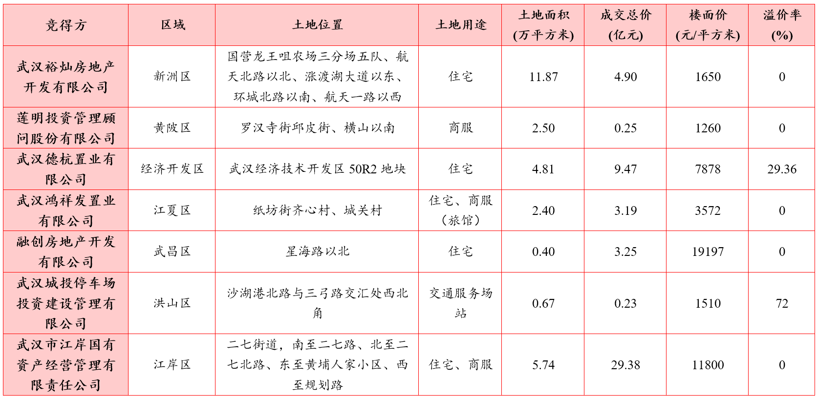 武漢土拍最新消息，城市發(fā)展與土地市場的嶄新動態(tài)