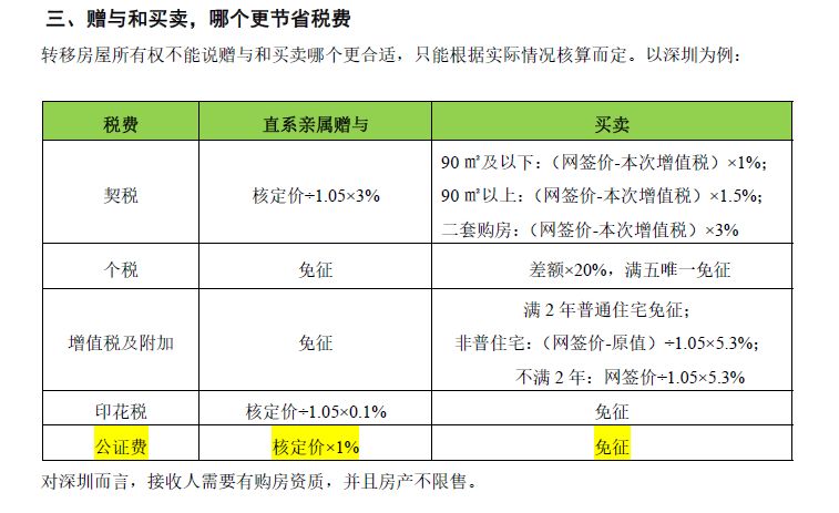 房屋贈與費用最新政策詳解